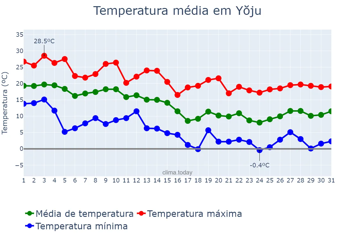 Temperatura em outubro em Yŏju, Gyeonggi, KR