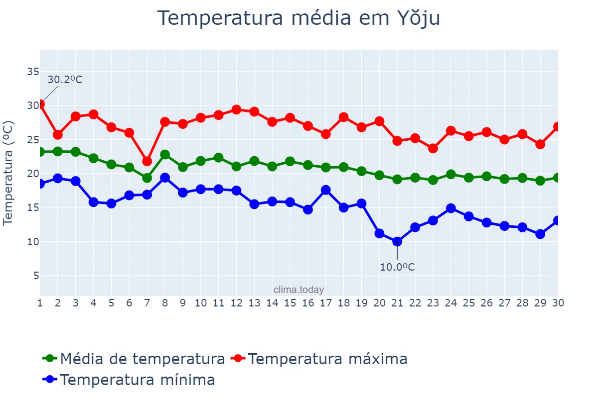 Temperatura em setembro em Yŏju, Gyeonggi, KR