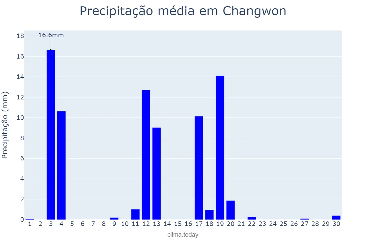 Precipitação em abril em Changwon, Gyeongnam, KR