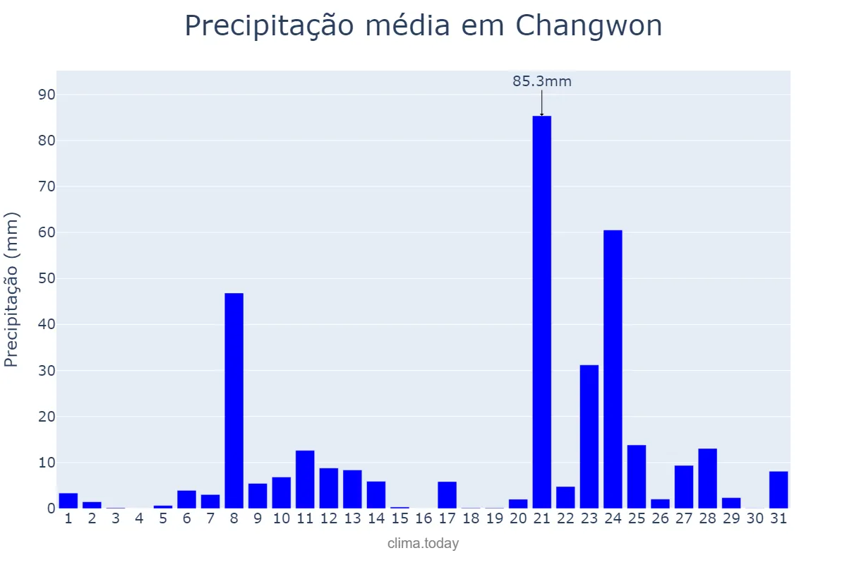 Precipitação em agosto em Changwon, Gyeongnam, KR