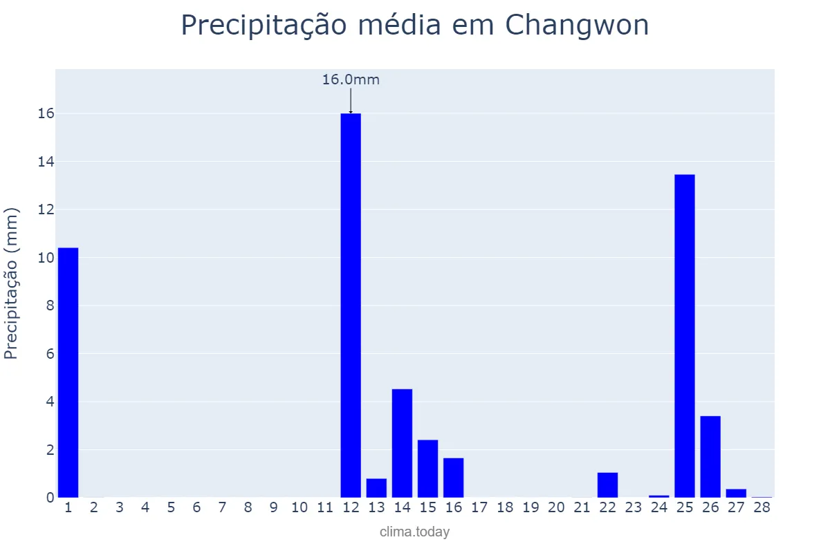 Precipitação em fevereiro em Changwon, Gyeongnam, KR