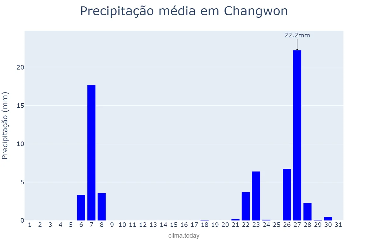 Precipitação em janeiro em Changwon, Gyeongnam, KR