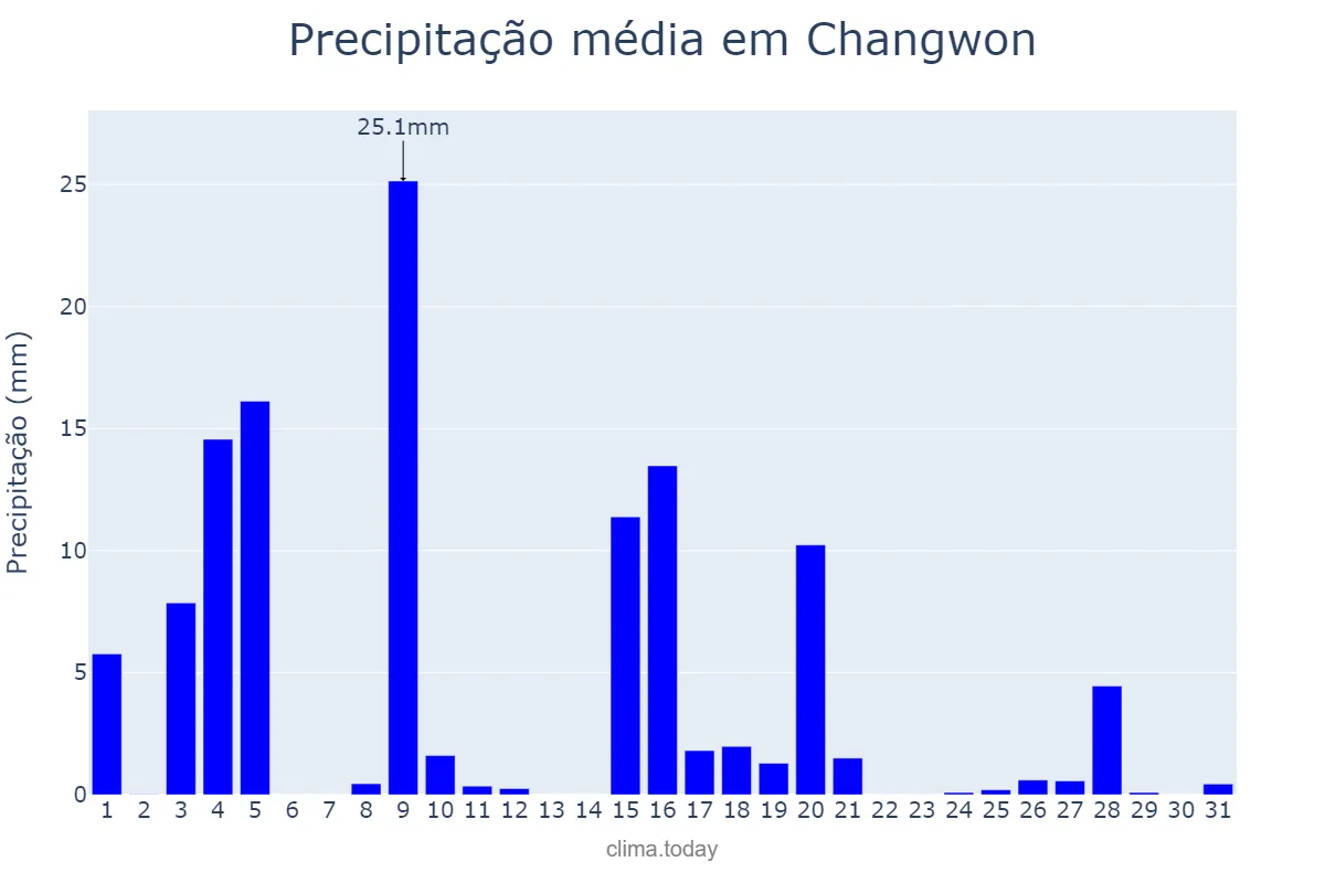Precipitação em maio em Changwon, Gyeongnam, KR