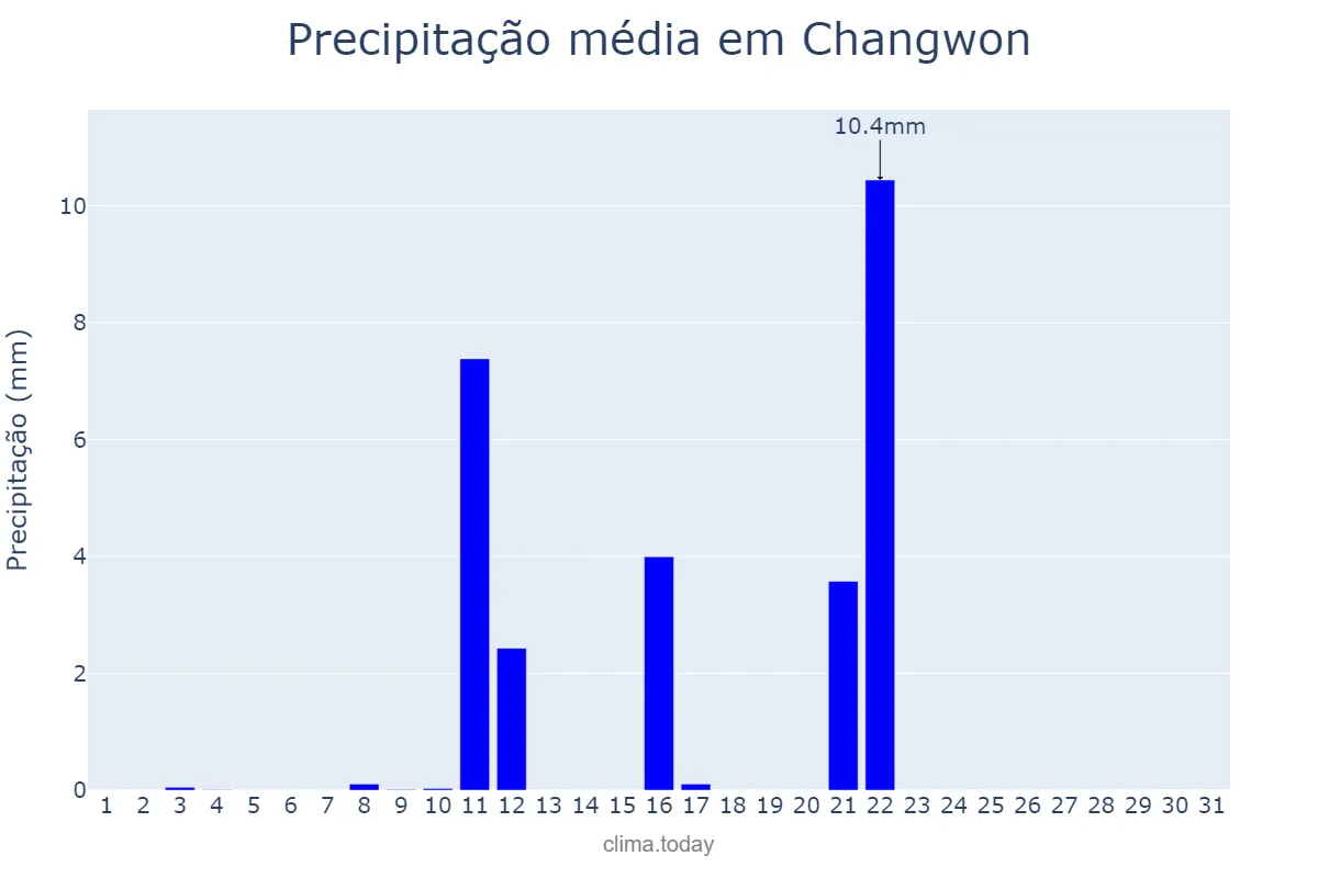 Precipitação em outubro em Changwon, Gyeongnam, KR