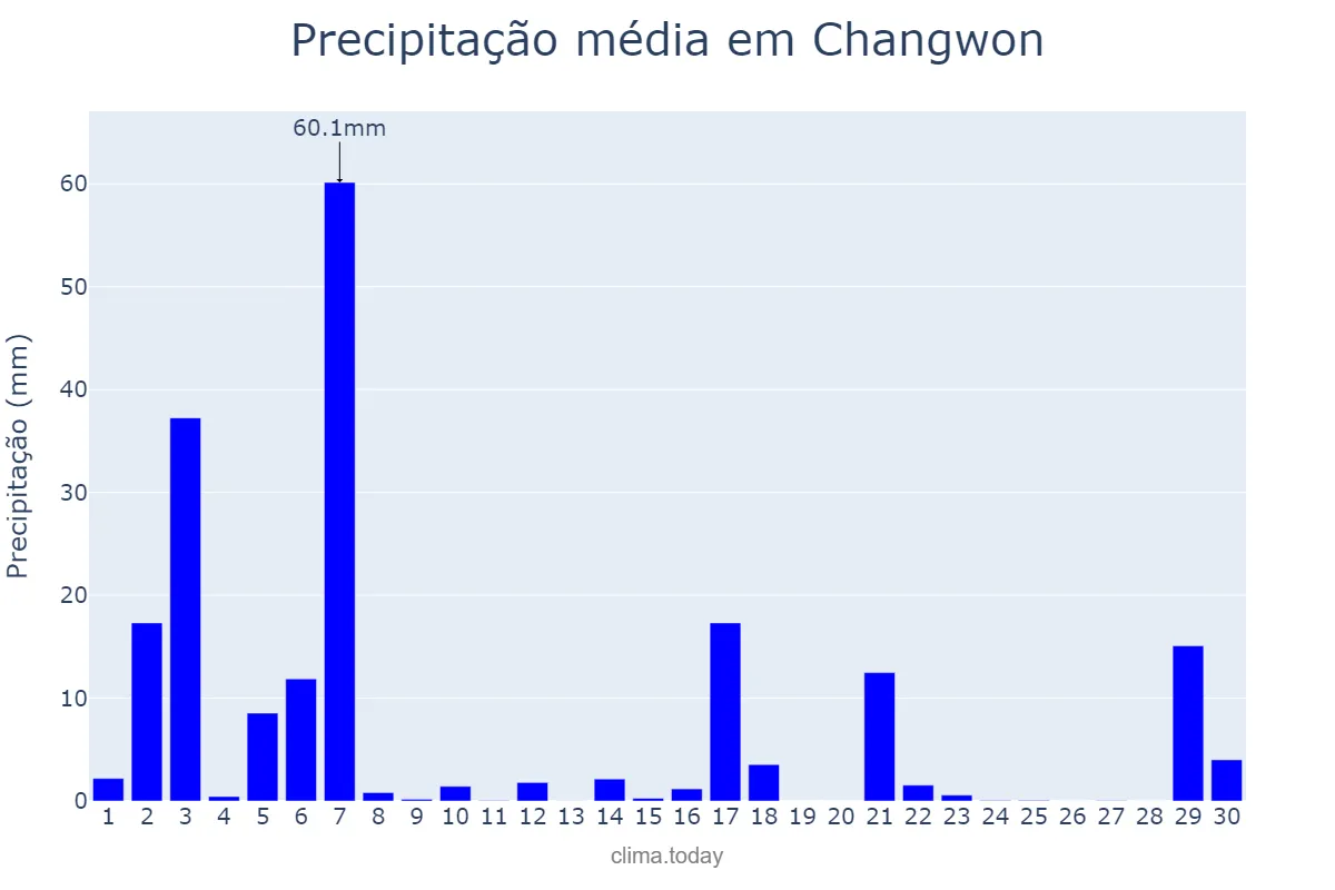 Precipitação em setembro em Changwon, Gyeongnam, KR