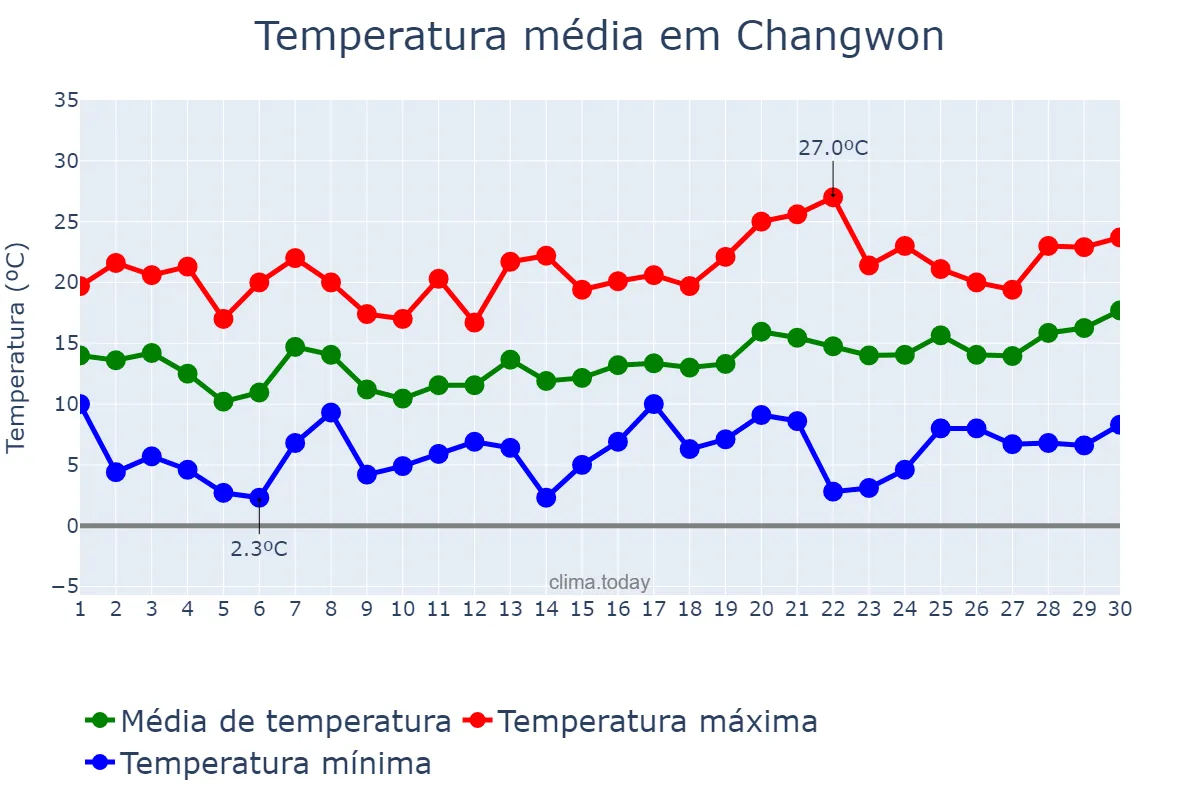 Temperatura em abril em Changwon, Gyeongnam, KR