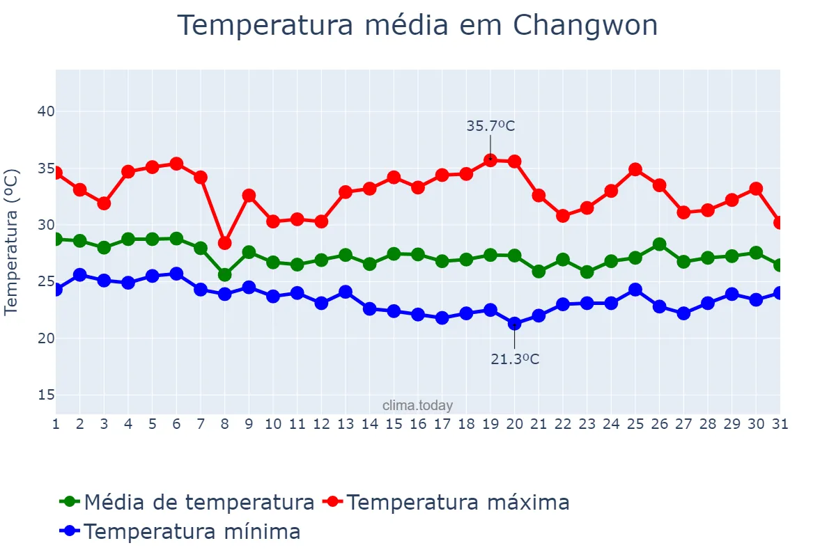 Temperatura em agosto em Changwon, Gyeongnam, KR