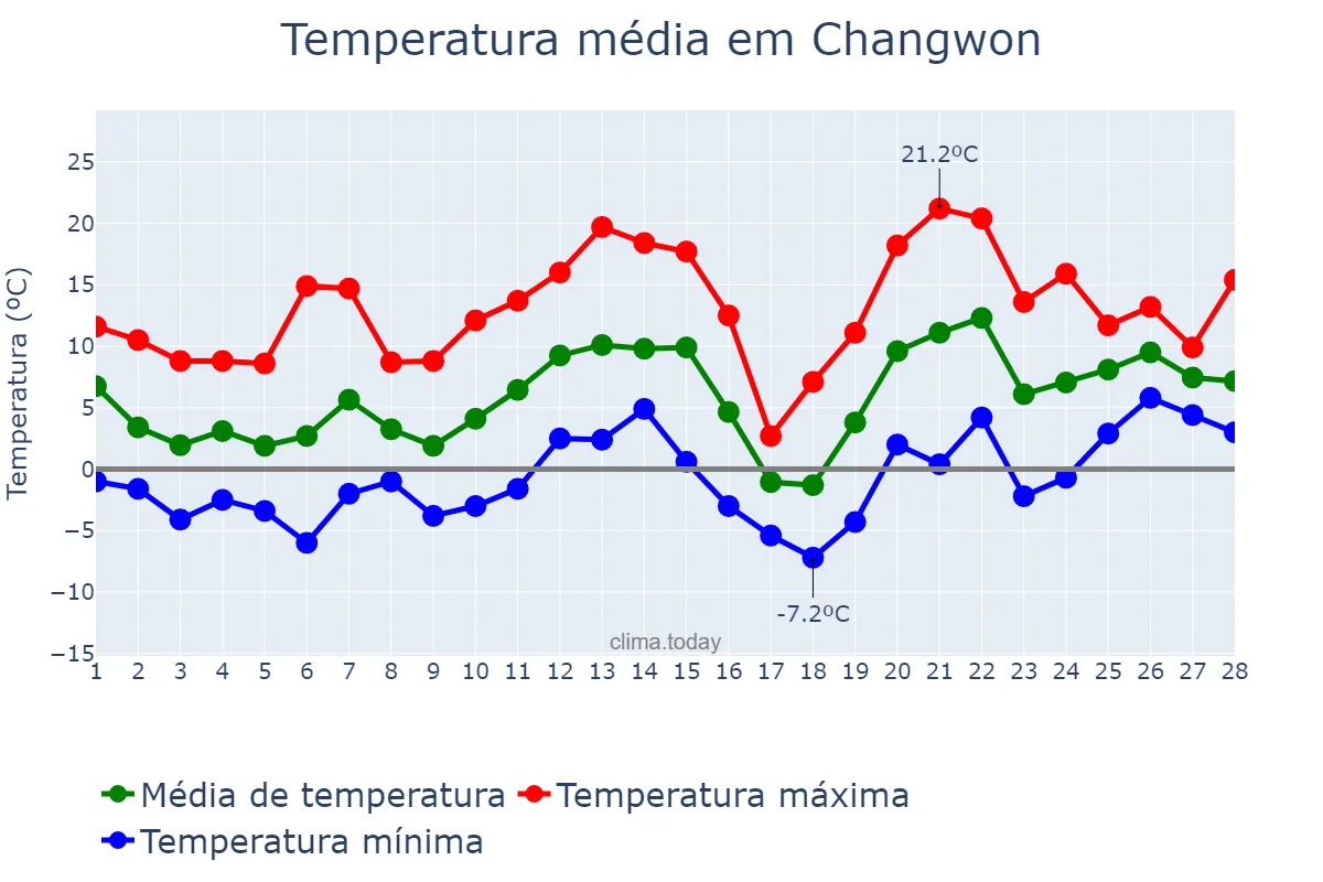 Temperatura em fevereiro em Changwon, Gyeongnam, KR