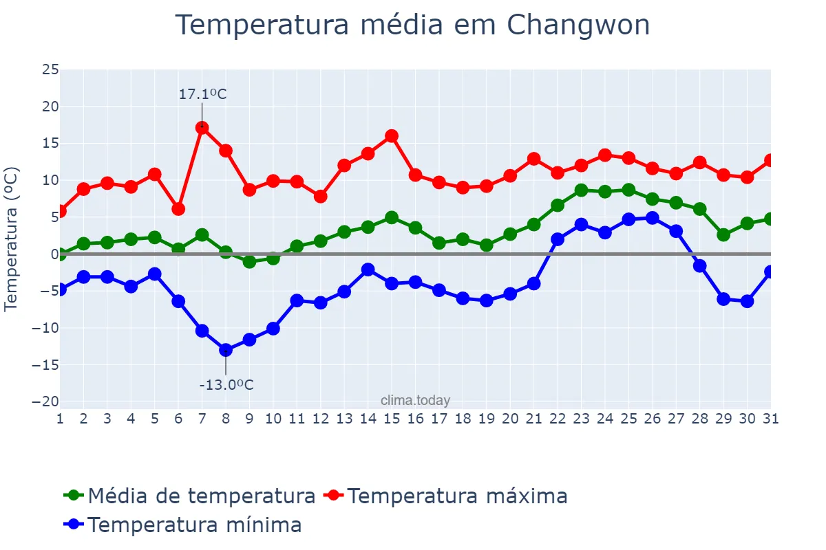 Temperatura em janeiro em Changwon, Gyeongnam, KR