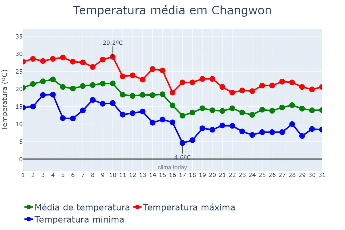 Temperatura em outubro em Changwon, Gyeongnam, KR