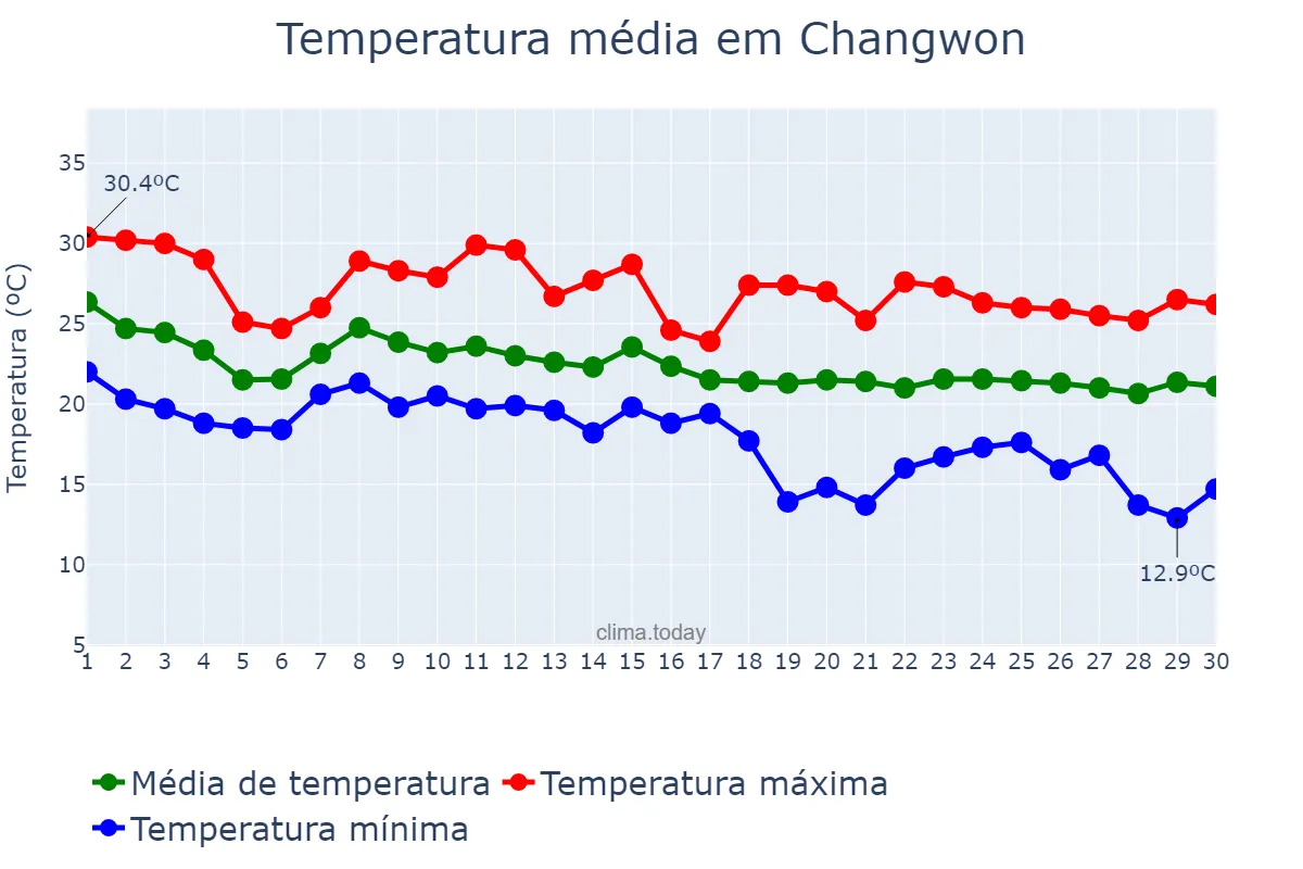 Temperatura em setembro em Changwon, Gyeongnam, KR