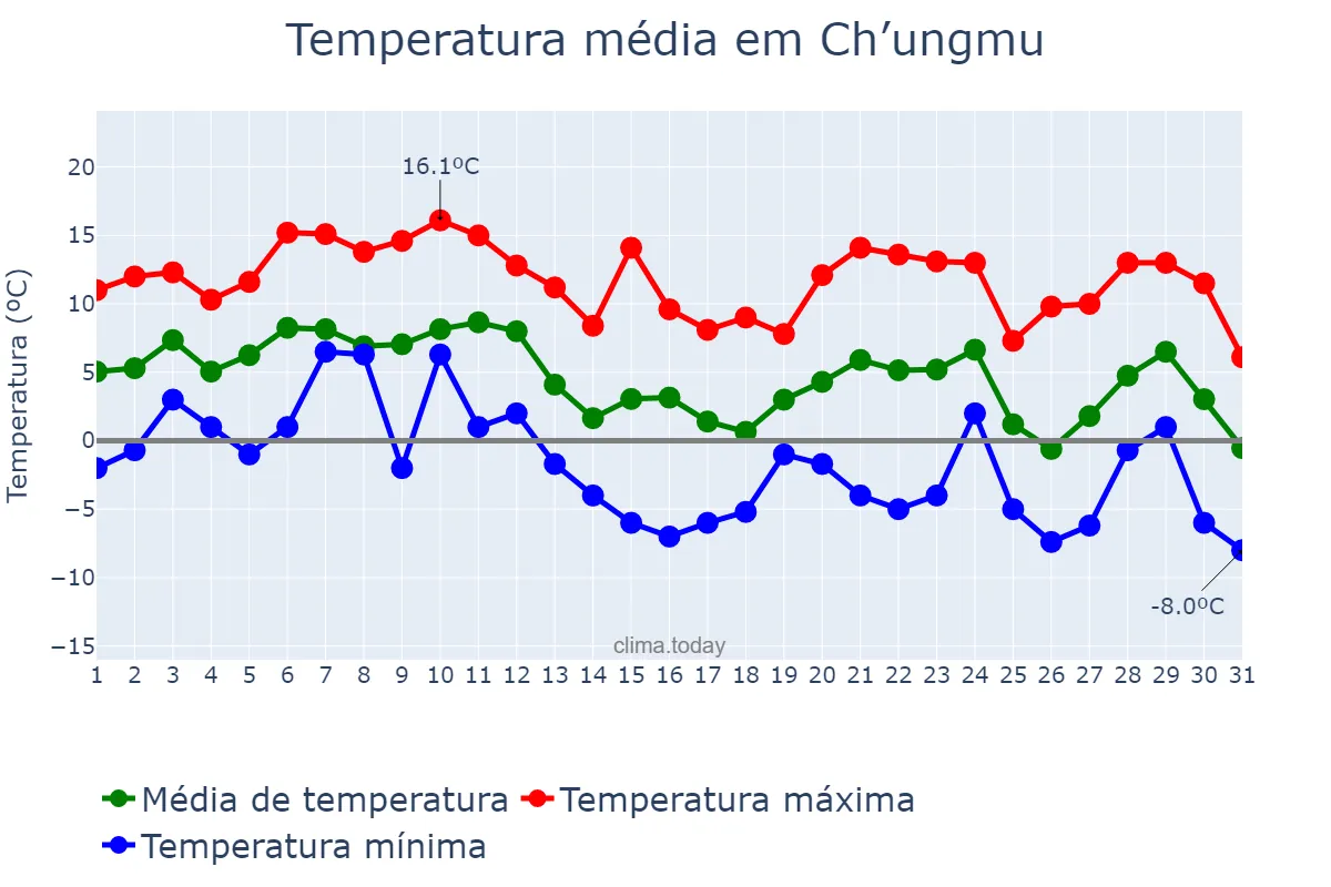 Temperatura em dezembro em Ch’ungmu, Gyeongnam, KR