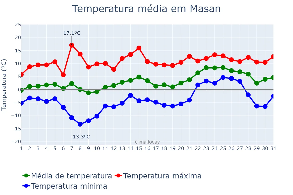 Temperatura em janeiro em Masan, Gyeongnam, KR
