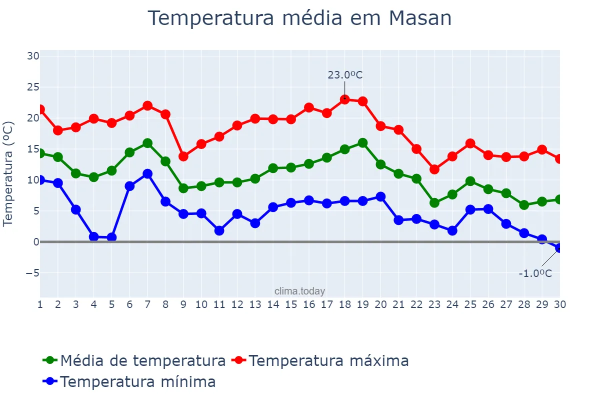 Temperatura em novembro em Masan, Gyeongnam, KR