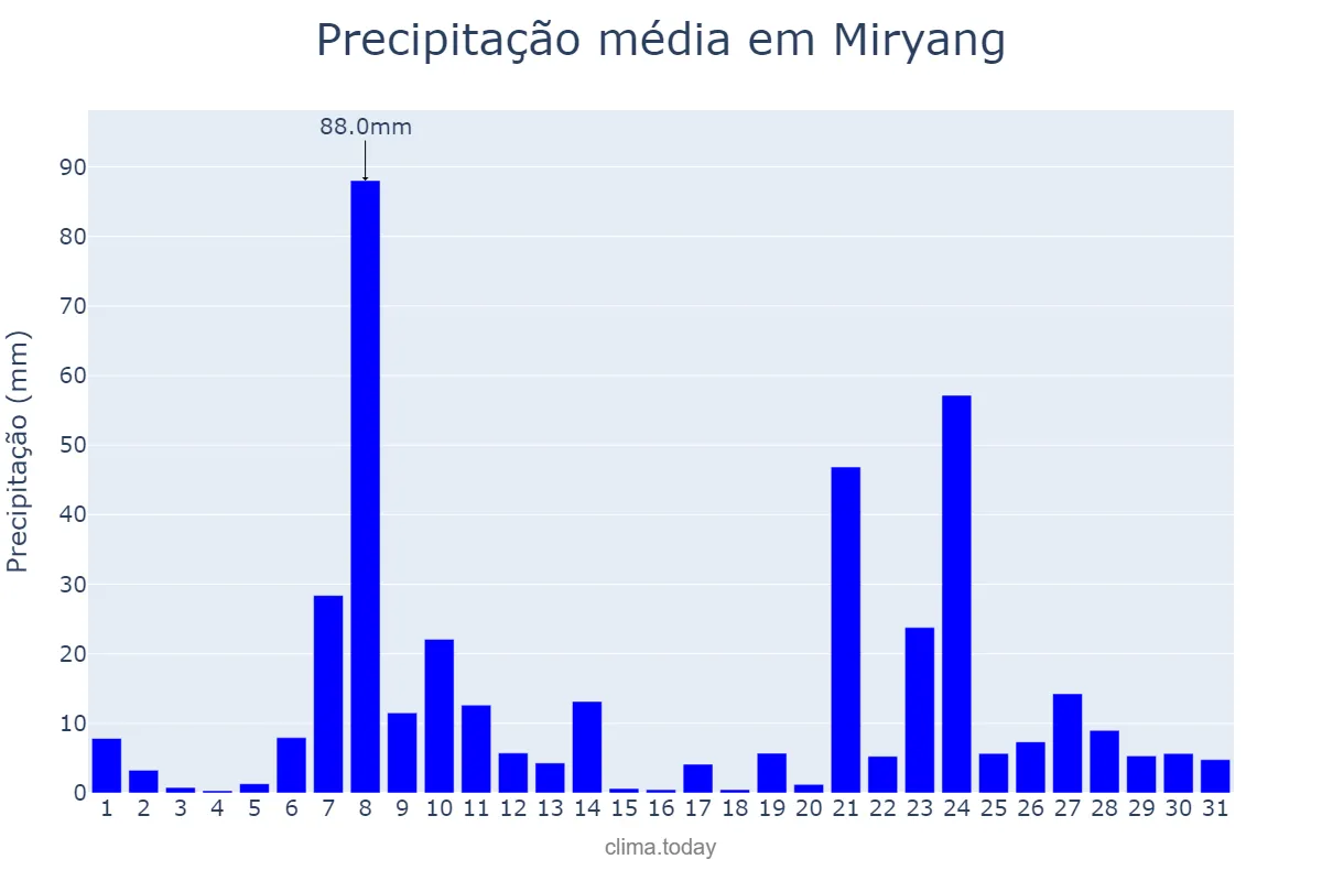 Precipitação em agosto em Miryang, Gyeongnam, KR