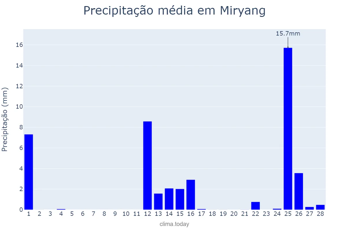 Precipitação em fevereiro em Miryang, Gyeongnam, KR