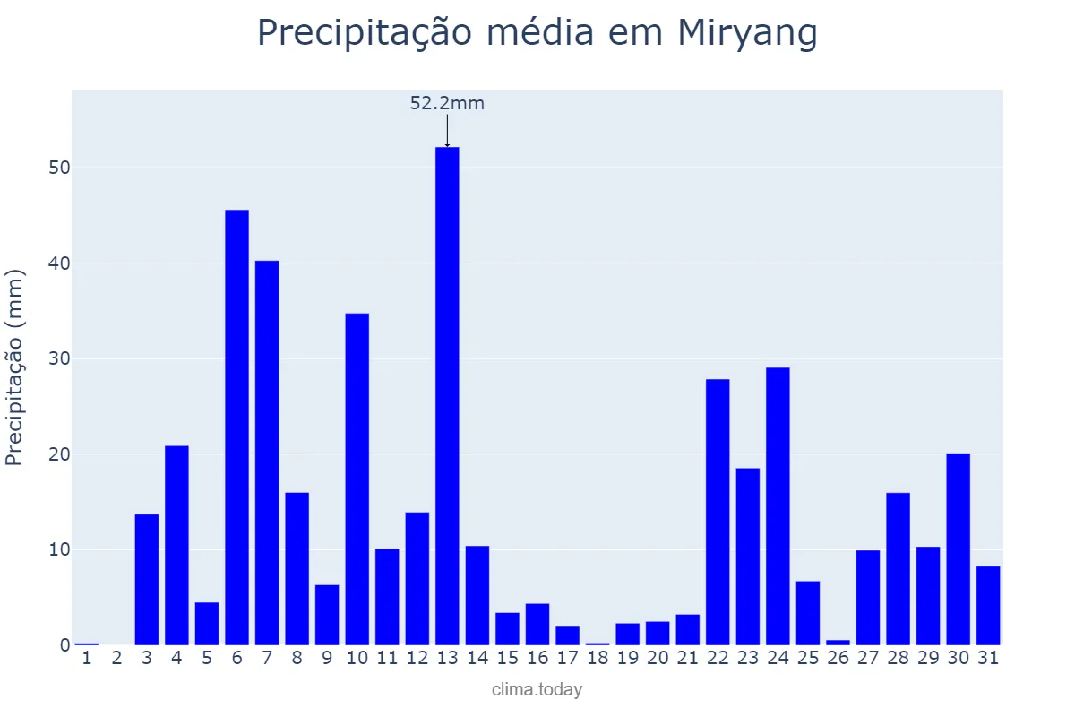 Precipitação em julho em Miryang, Gyeongnam, KR