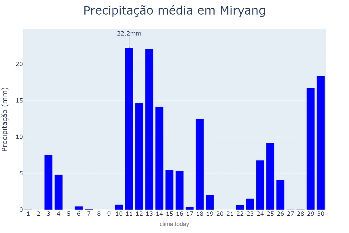 Precipitação em junho em Miryang, Gyeongnam, KR
