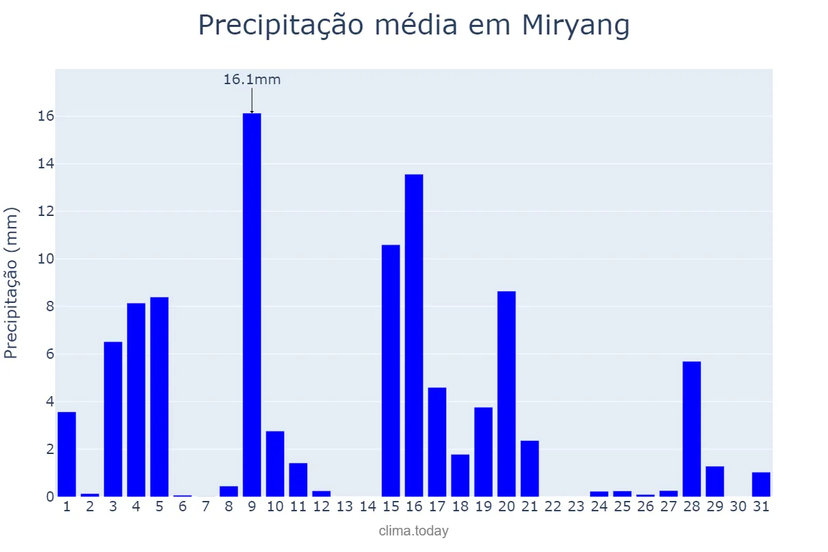 Precipitação em maio em Miryang, Gyeongnam, KR