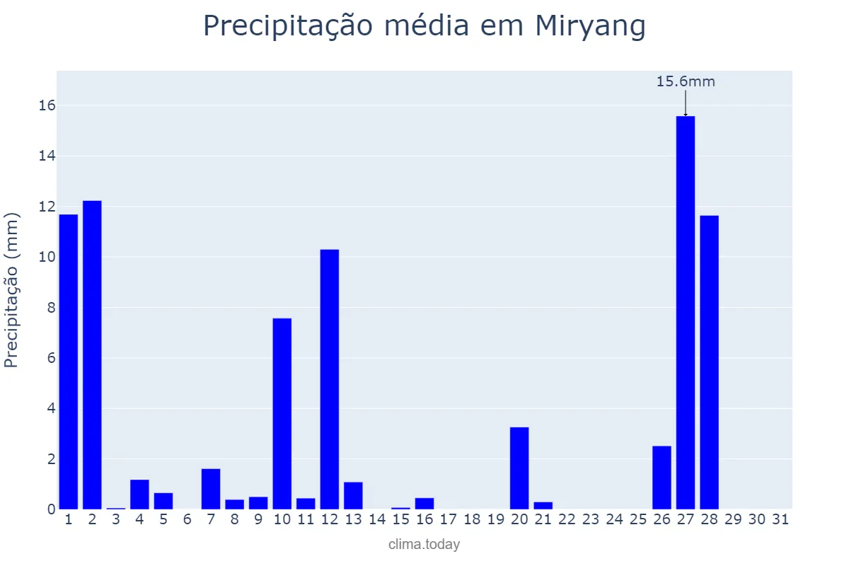 Precipitação em marco em Miryang, Gyeongnam, KR