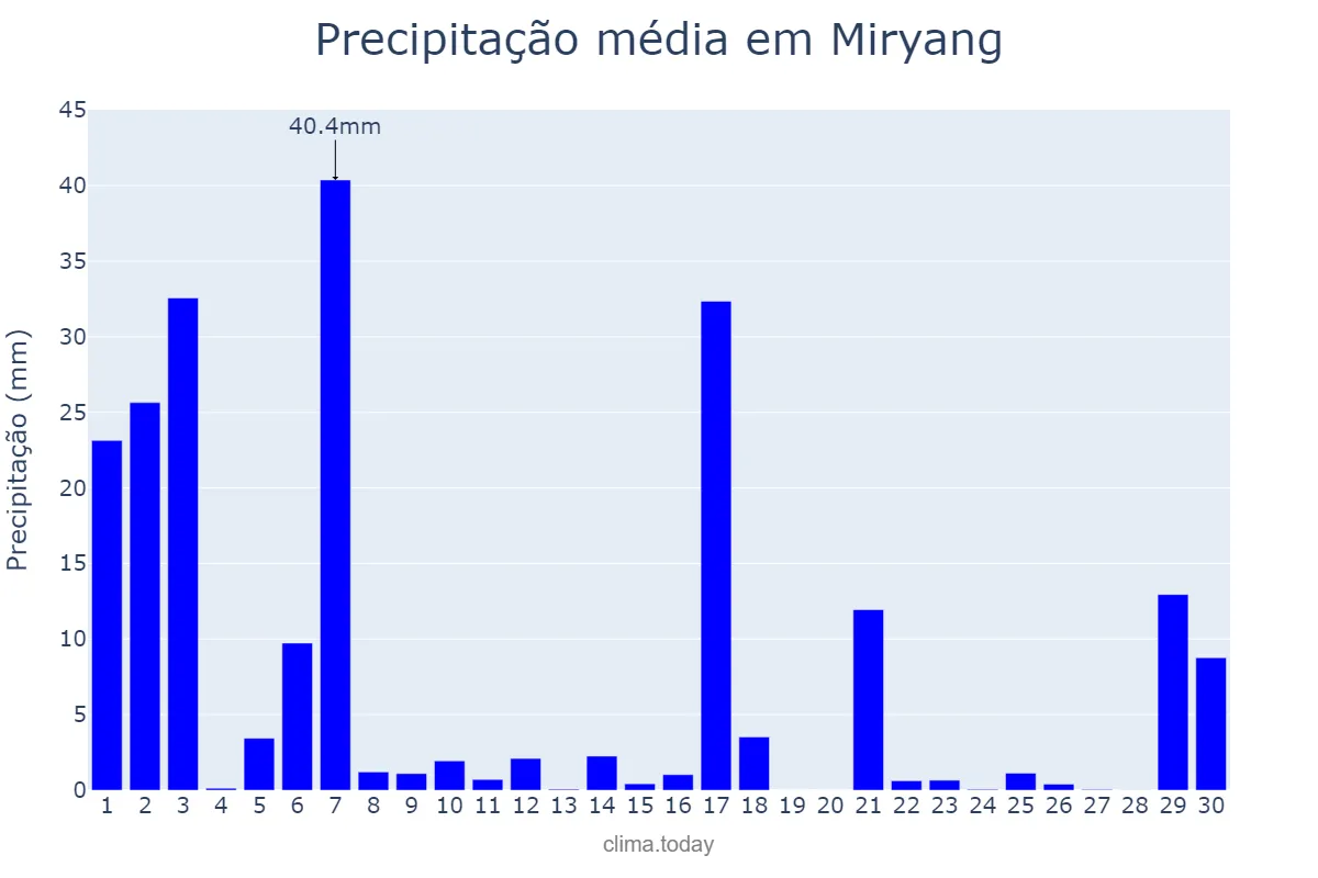 Precipitação em setembro em Miryang, Gyeongnam, KR