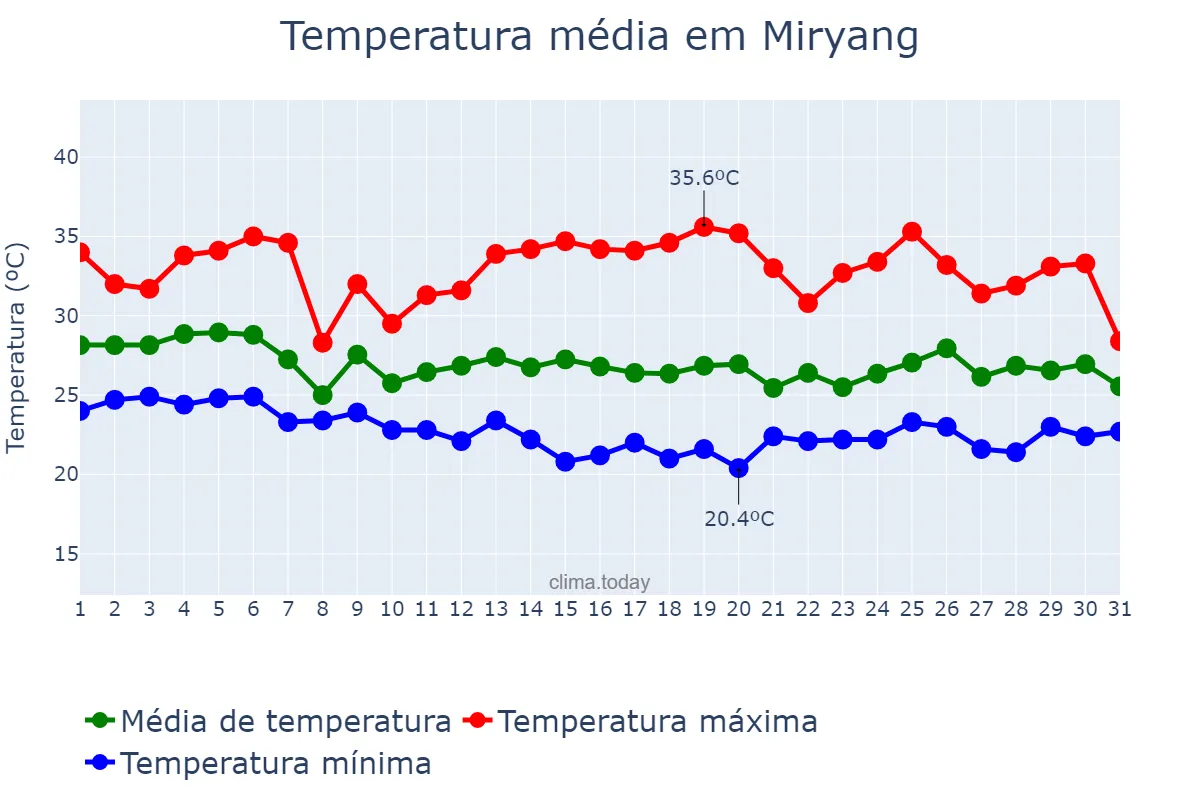 Temperatura em agosto em Miryang, Gyeongnam, KR