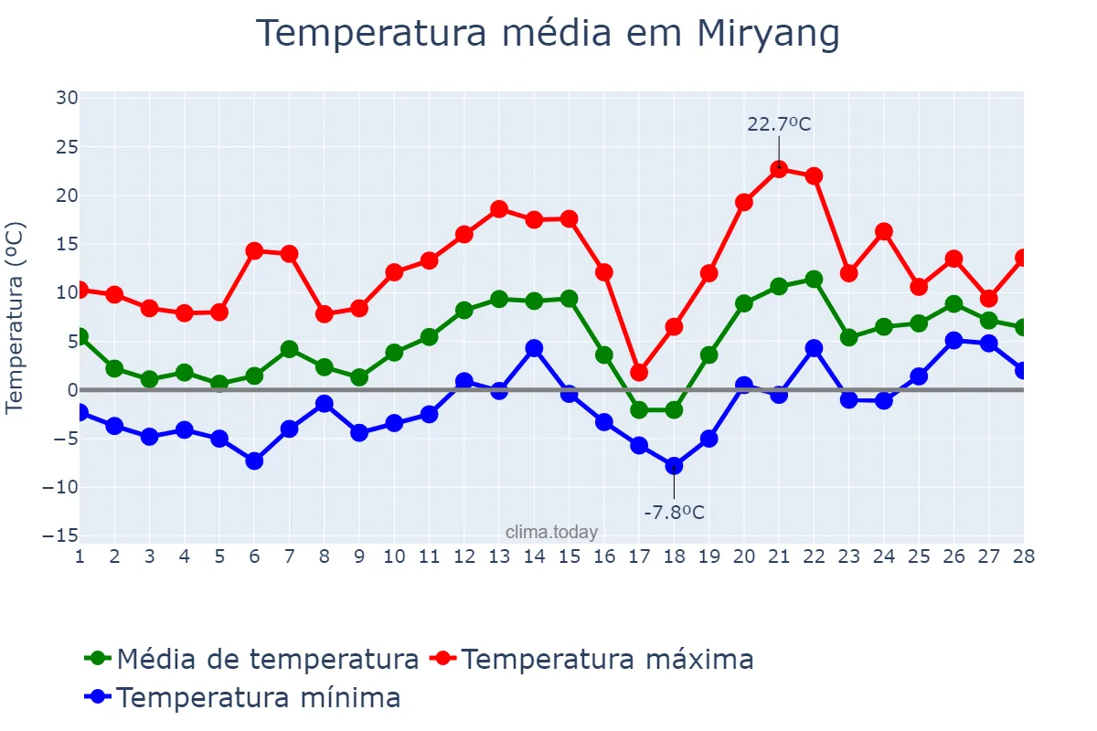 Temperatura em fevereiro em Miryang, Gyeongnam, KR