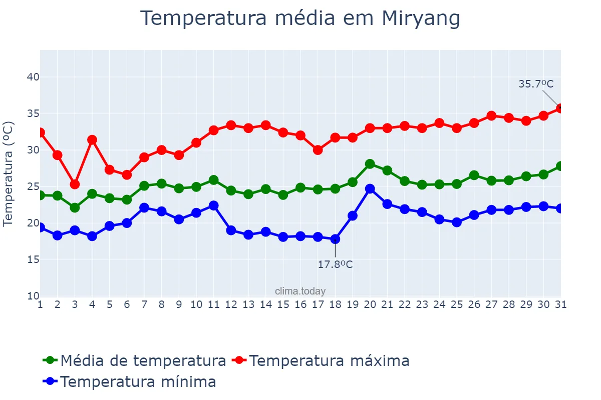 Temperatura em julho em Miryang, Gyeongnam, KR