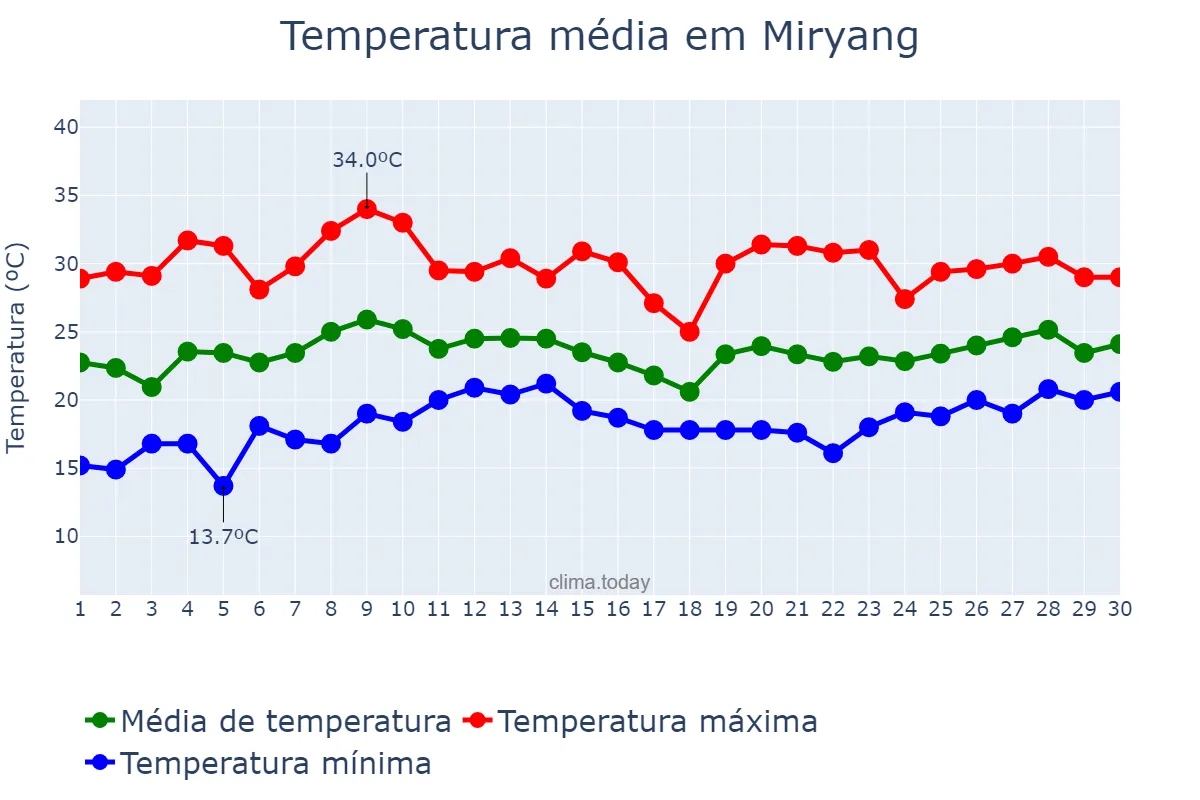 Temperatura em junho em Miryang, Gyeongnam, KR
