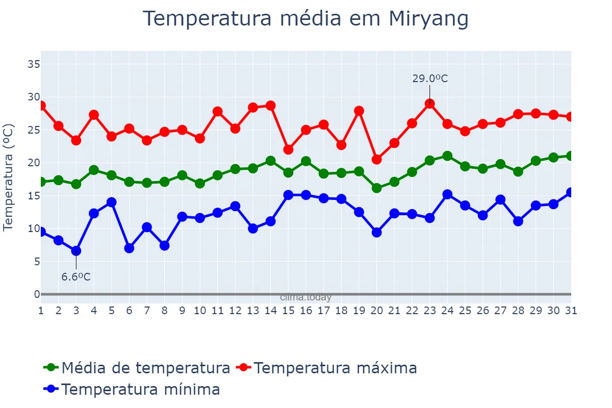 Temperatura em maio em Miryang, Gyeongnam, KR