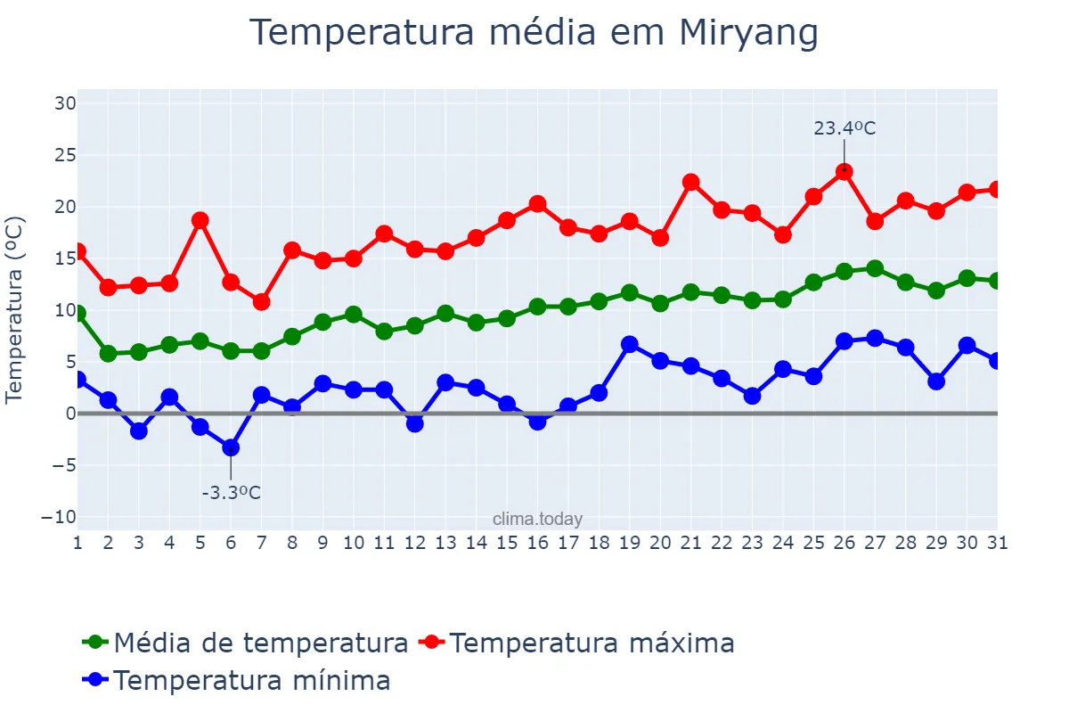 Temperatura em marco em Miryang, Gyeongnam, KR