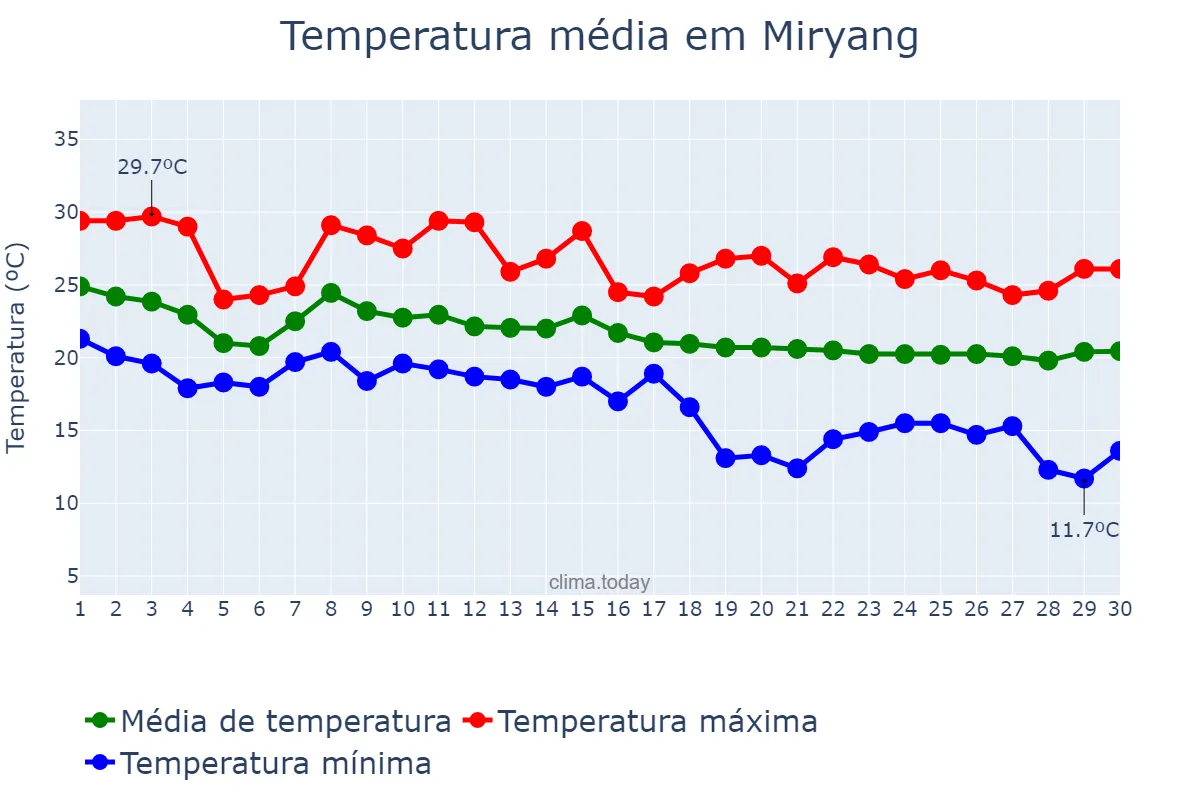 Temperatura em setembro em Miryang, Gyeongnam, KR