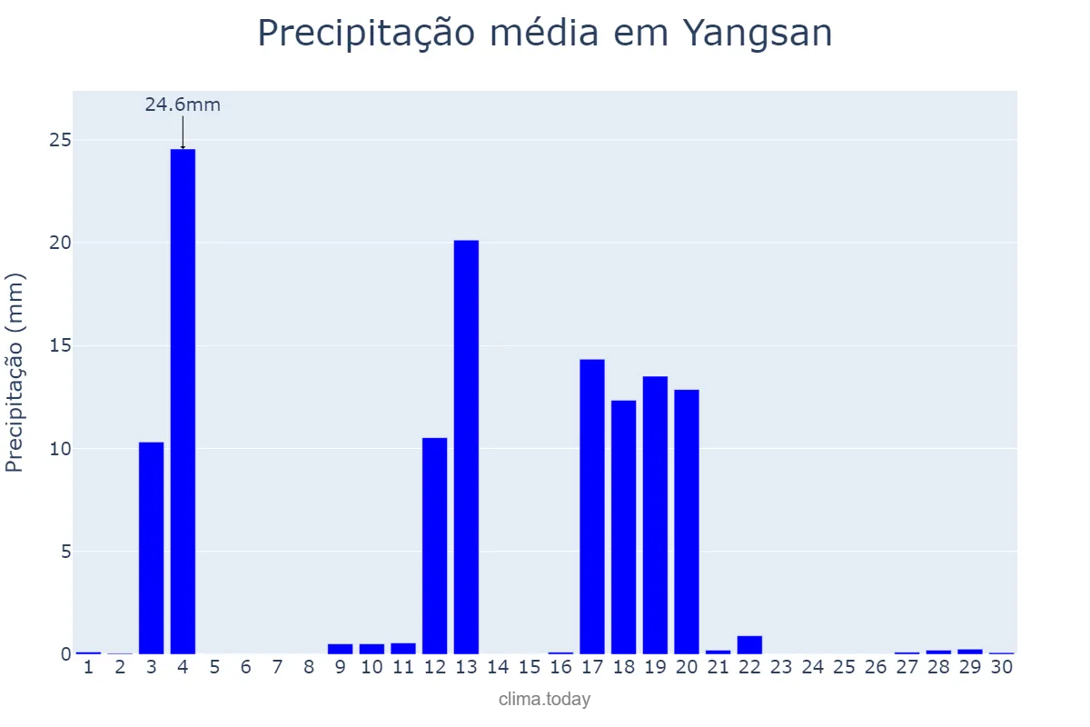 Precipitação em abril em Yangsan, Gyeongnam, KR