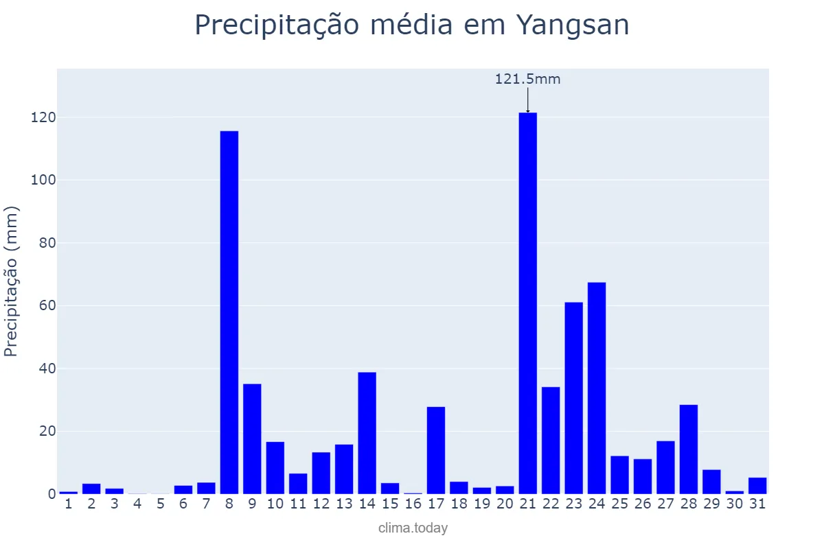 Precipitação em agosto em Yangsan, Gyeongnam, KR