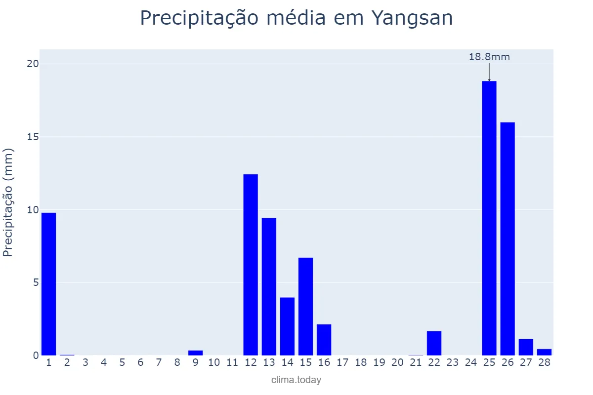 Precipitação em fevereiro em Yangsan, Gyeongnam, KR