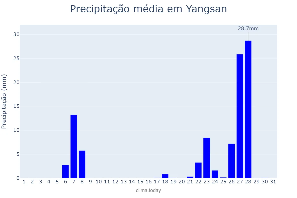 Precipitação em janeiro em Yangsan, Gyeongnam, KR