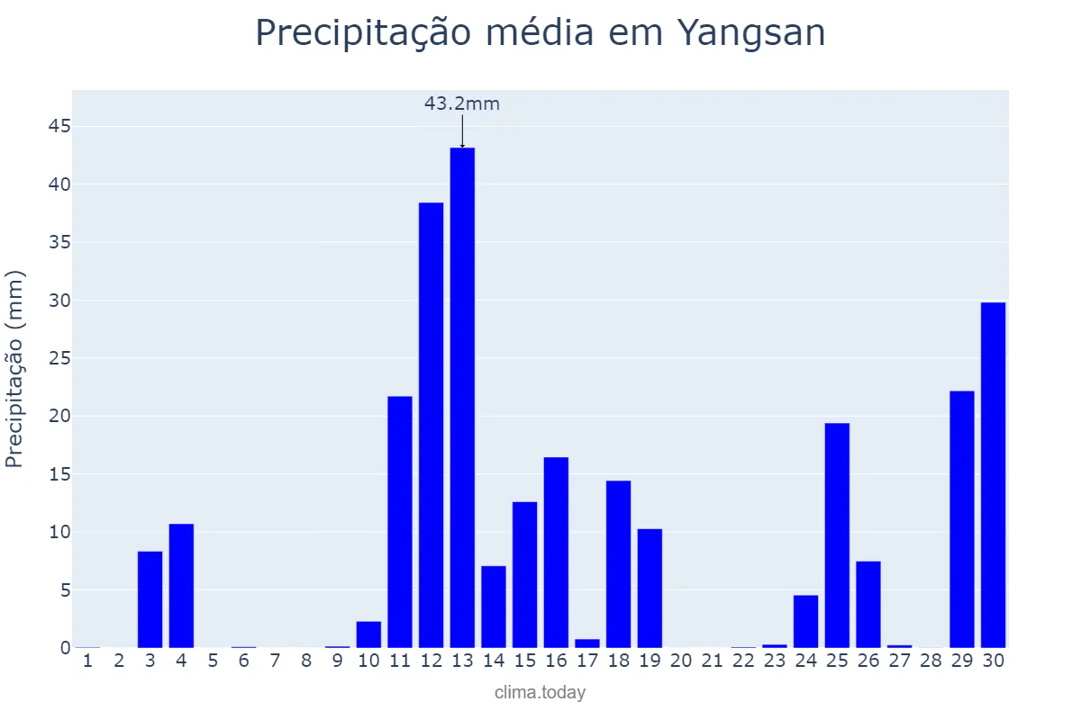Precipitação em junho em Yangsan, Gyeongnam, KR