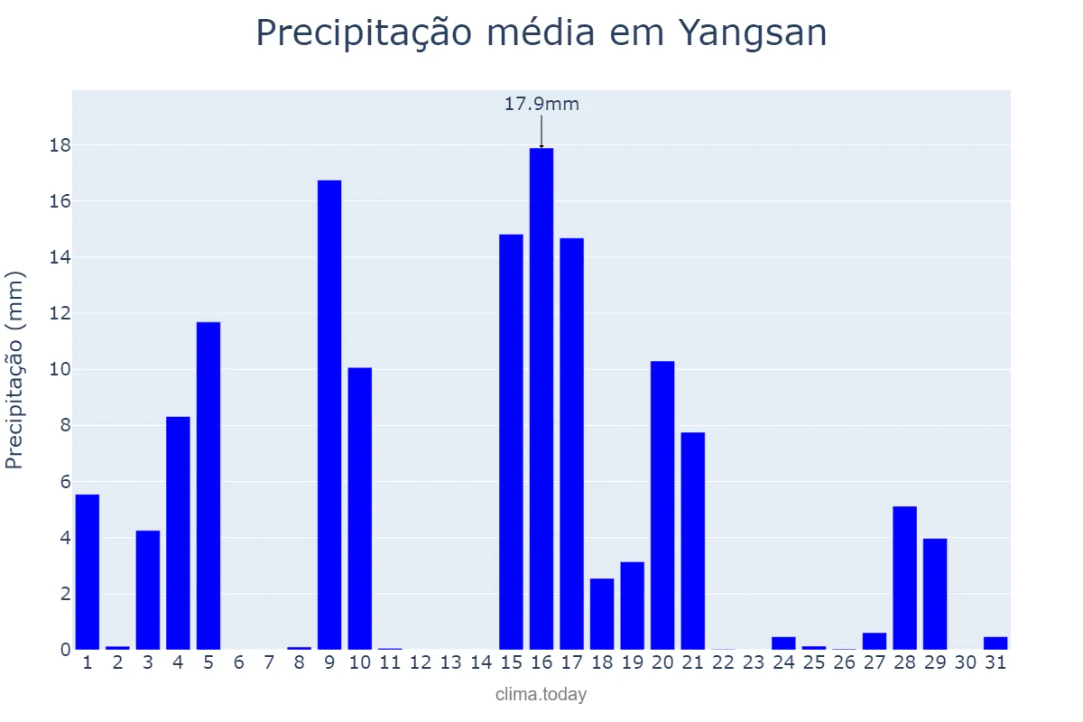 Precipitação em maio em Yangsan, Gyeongnam, KR