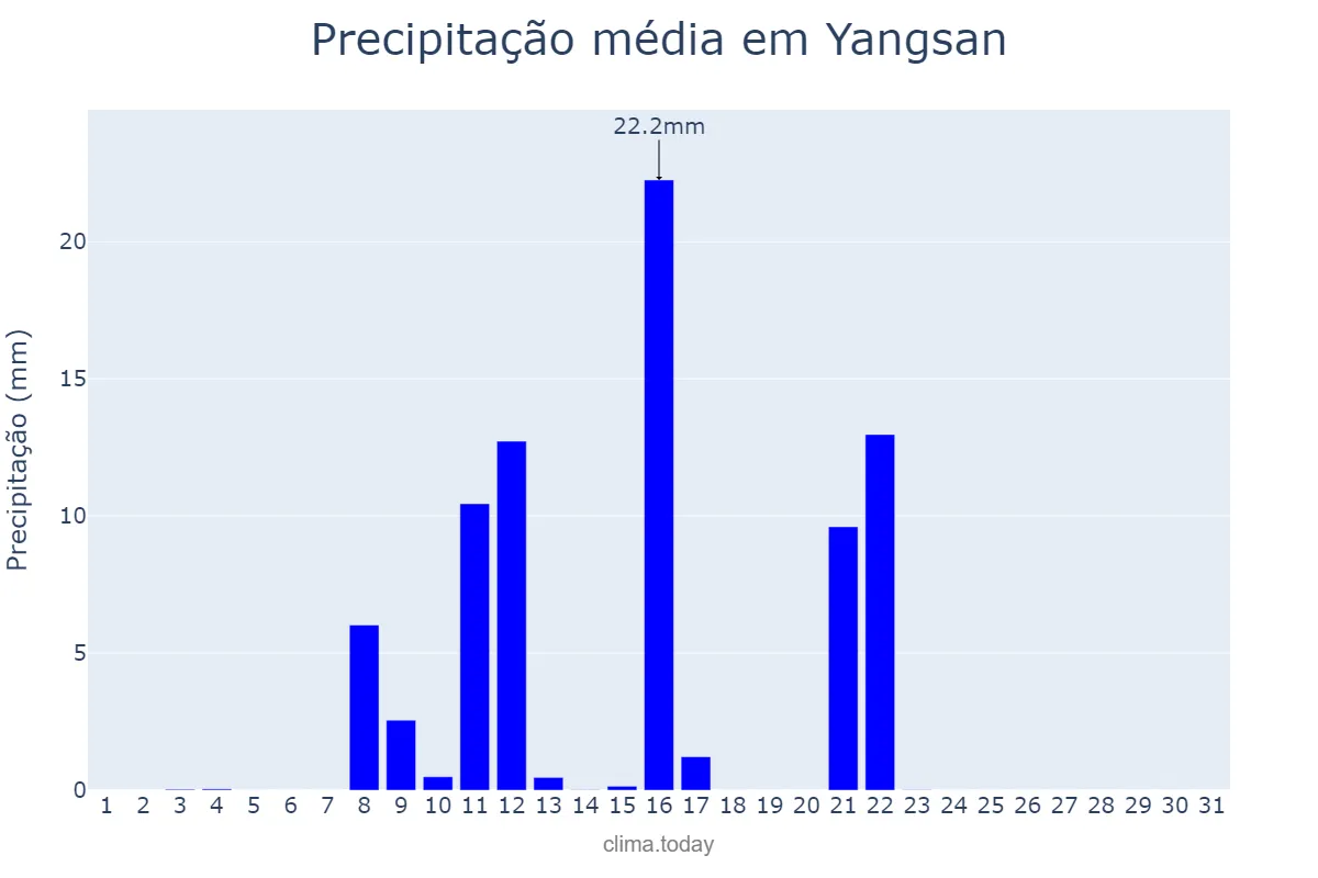 Precipitação em outubro em Yangsan, Gyeongnam, KR