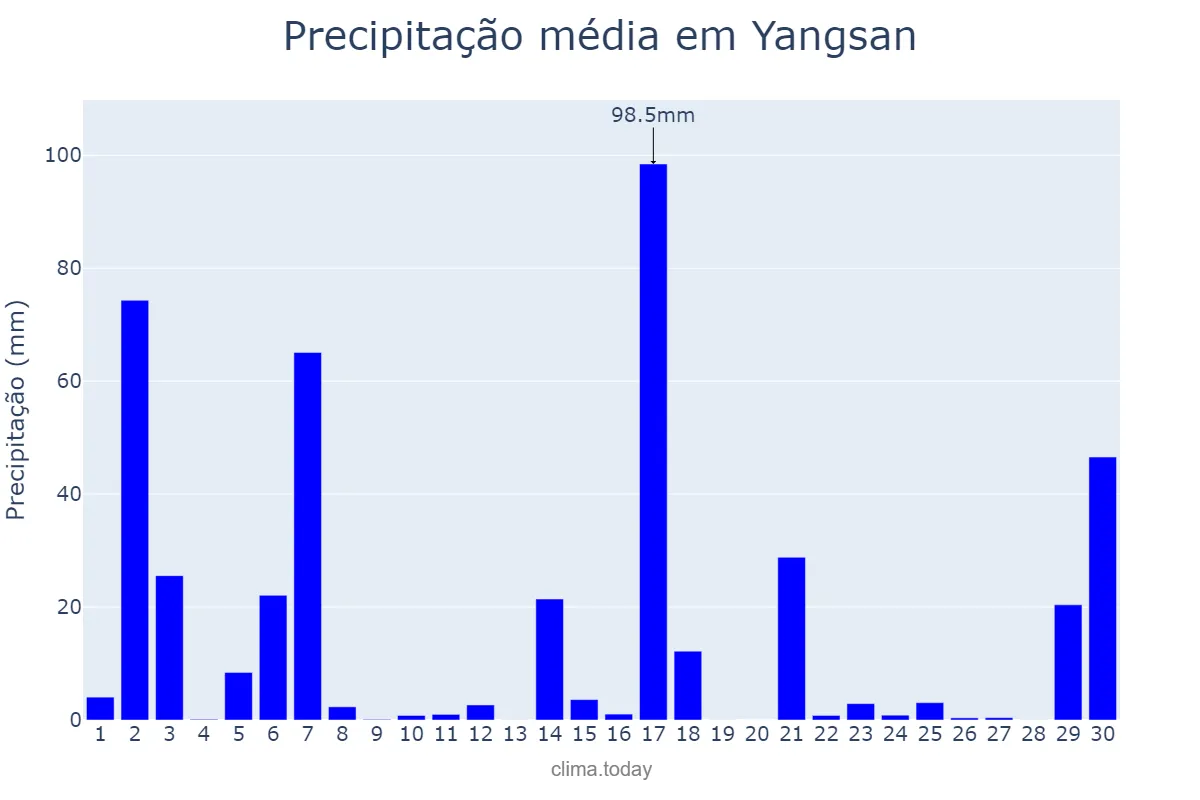 Precipitação em setembro em Yangsan, Gyeongnam, KR