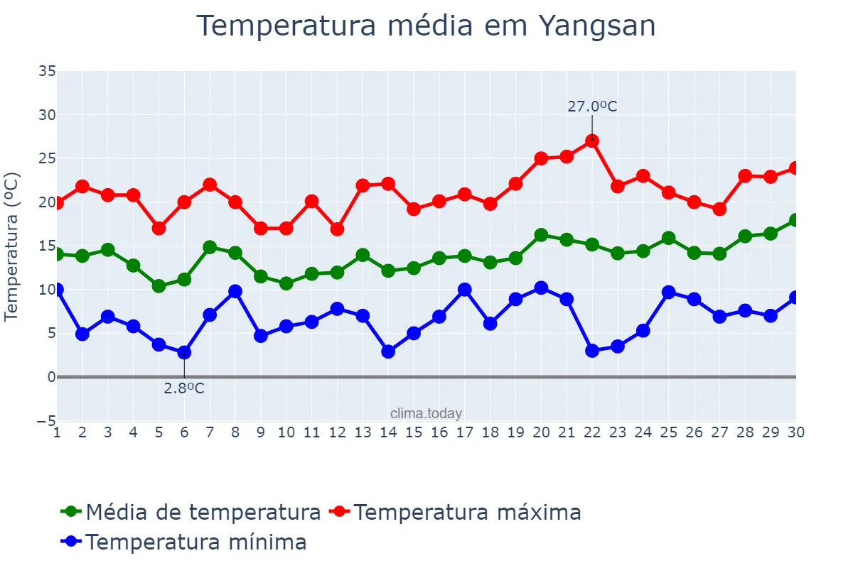 Temperatura em abril em Yangsan, Gyeongnam, KR