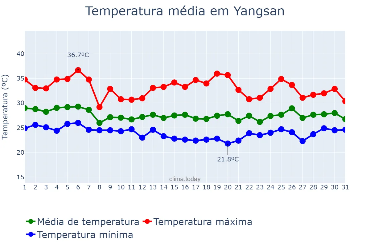 Temperatura em agosto em Yangsan, Gyeongnam, KR