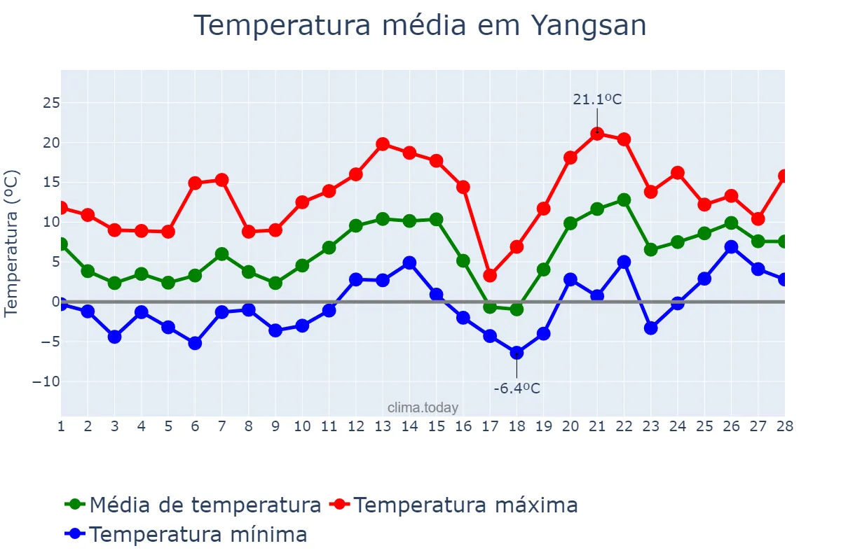 Temperatura em fevereiro em Yangsan, Gyeongnam, KR
