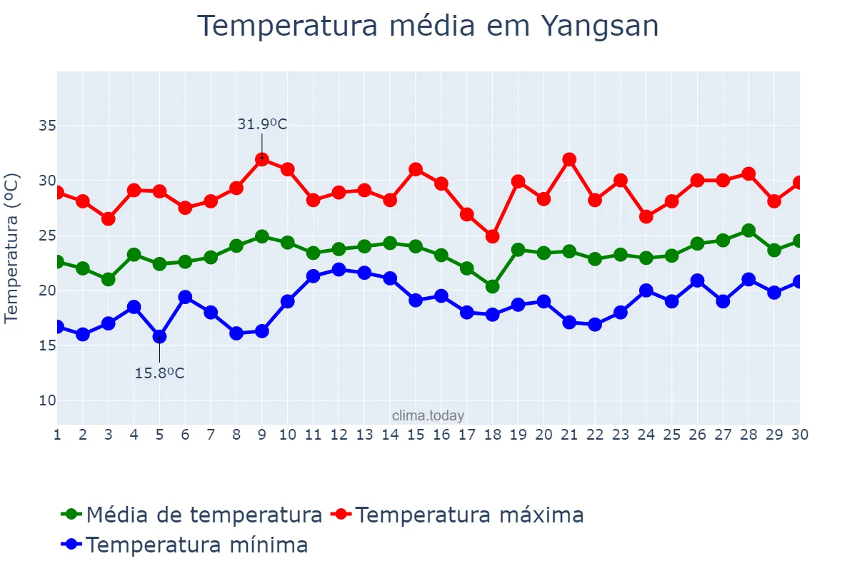 Temperatura em junho em Yangsan, Gyeongnam, KR
