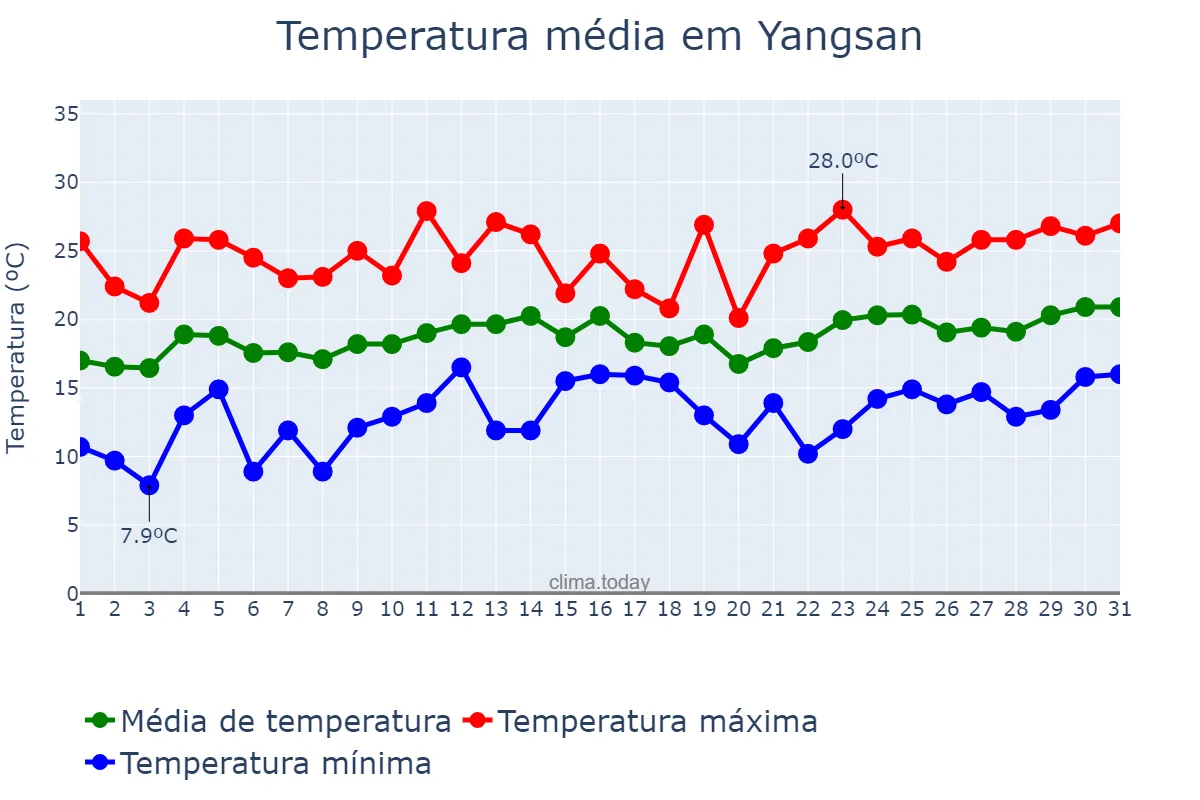 Temperatura em maio em Yangsan, Gyeongnam, KR
