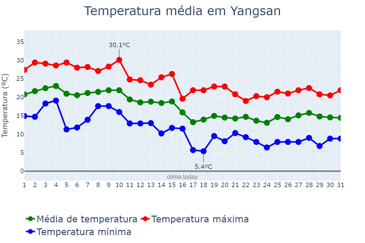 Temperatura em outubro em Yangsan, Gyeongnam, KR