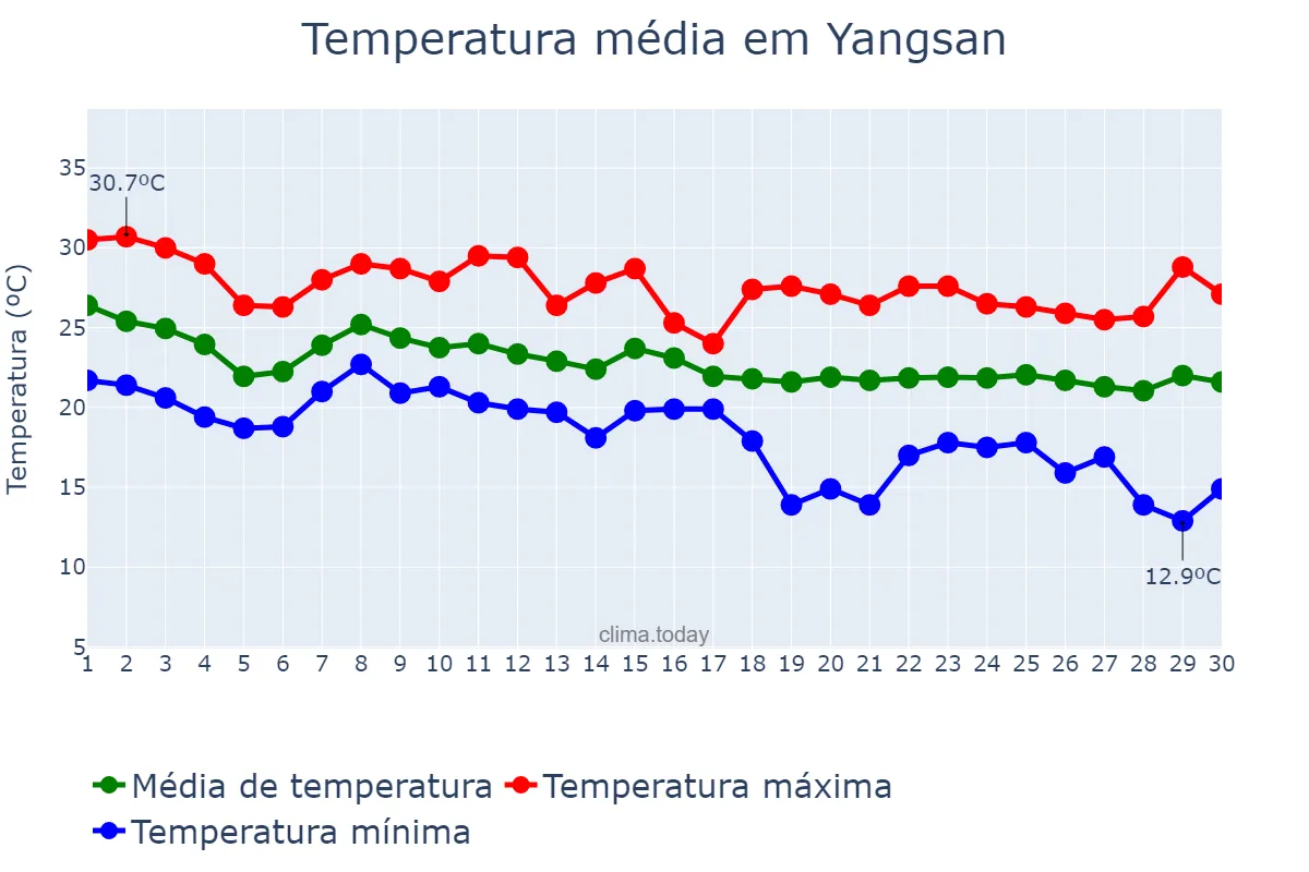 Temperatura em setembro em Yangsan, Gyeongnam, KR