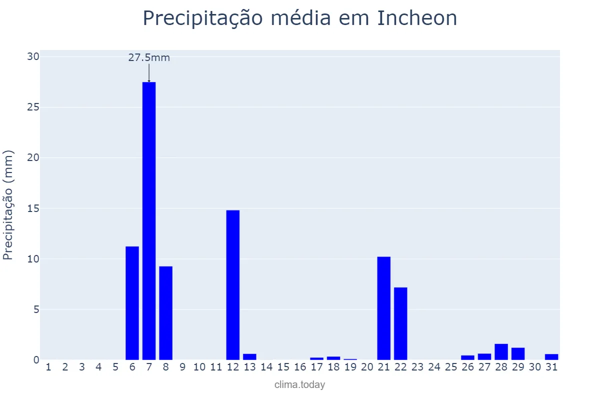Precipitação em janeiro em Incheon, Incheon, KR