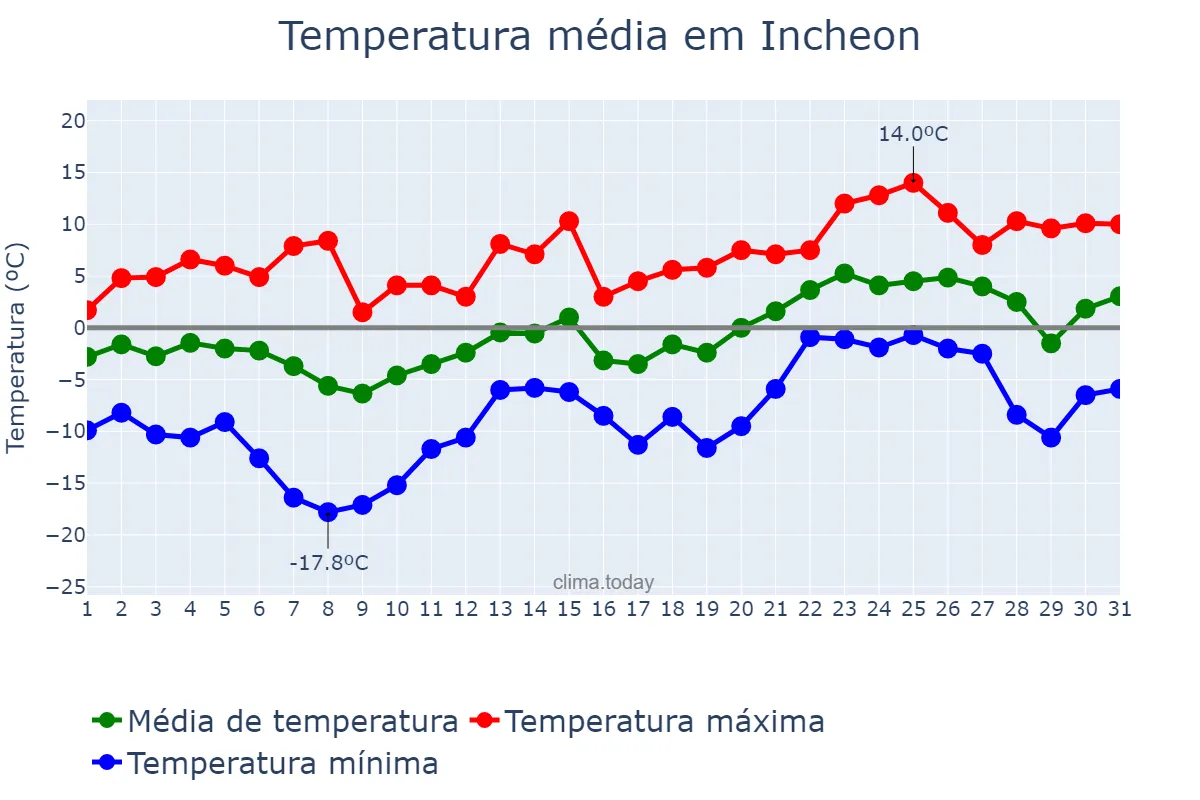 Temperatura em janeiro em Incheon, Incheon, KR