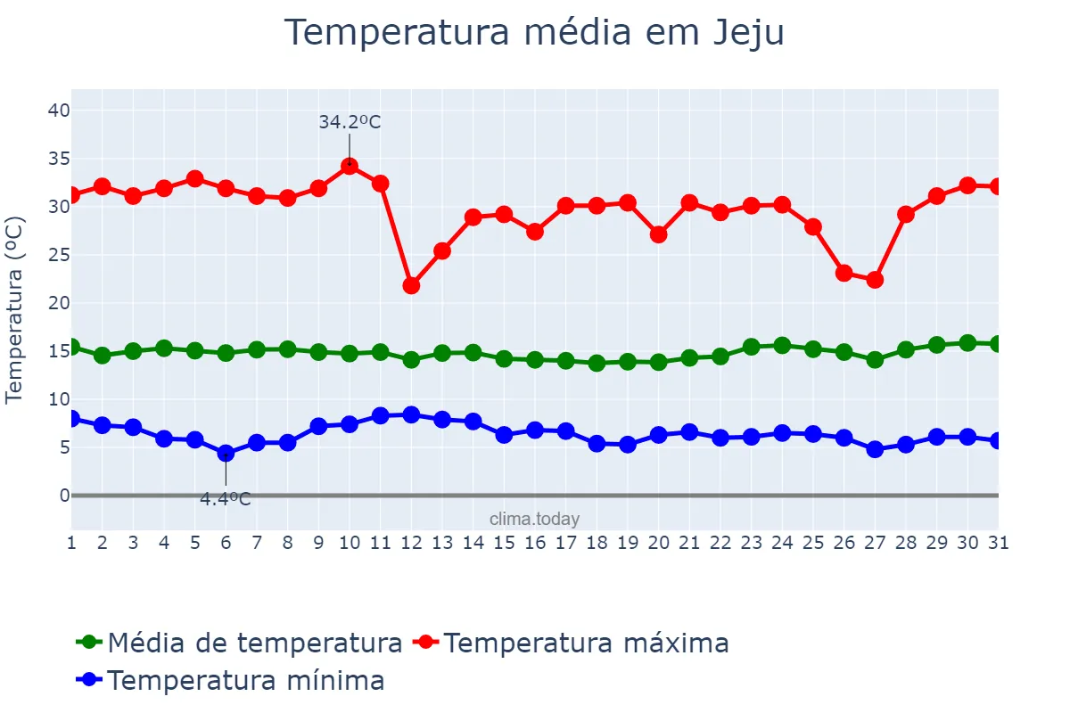 Temperatura em janeiro em Jeju, Jeju, KR